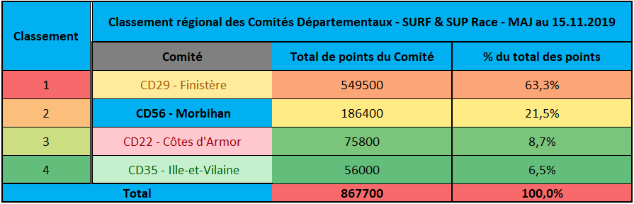 http://www.ligue-bretagne-surf.bzh/wp-content/uploads/2020/02/Classement-Régional-des-Comités-Départementaux-2019.png