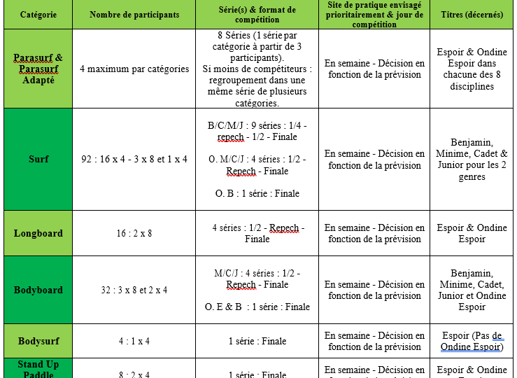 https://www.ligue-bretagne-surf.bzh/wp-content/uploads/2019/05/Indications-Epreuves-Espoirs-Chpt-Bzh-2019-739x540.png