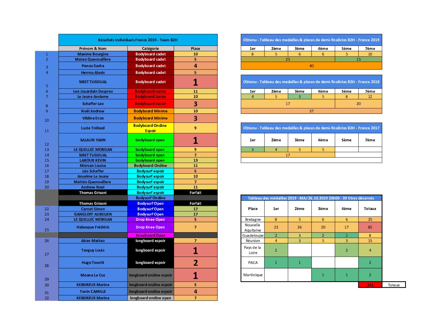 https://www.ligue-bretagne-surf.bzh/wp-content/uploads/2019/11/Résultats-collectif-BZH-2019-Doc-publique-Résultats-pdf.jpg