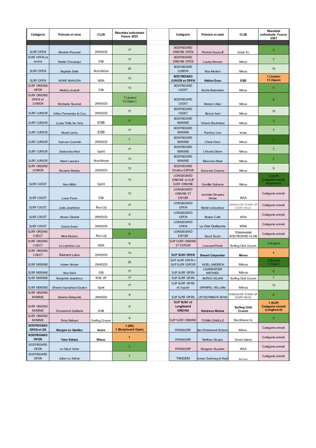 https://www.ligue-bretagne-surf.bzh/wp-content/uploads/2023/11/Resultats-France-2023-pdf.jpg